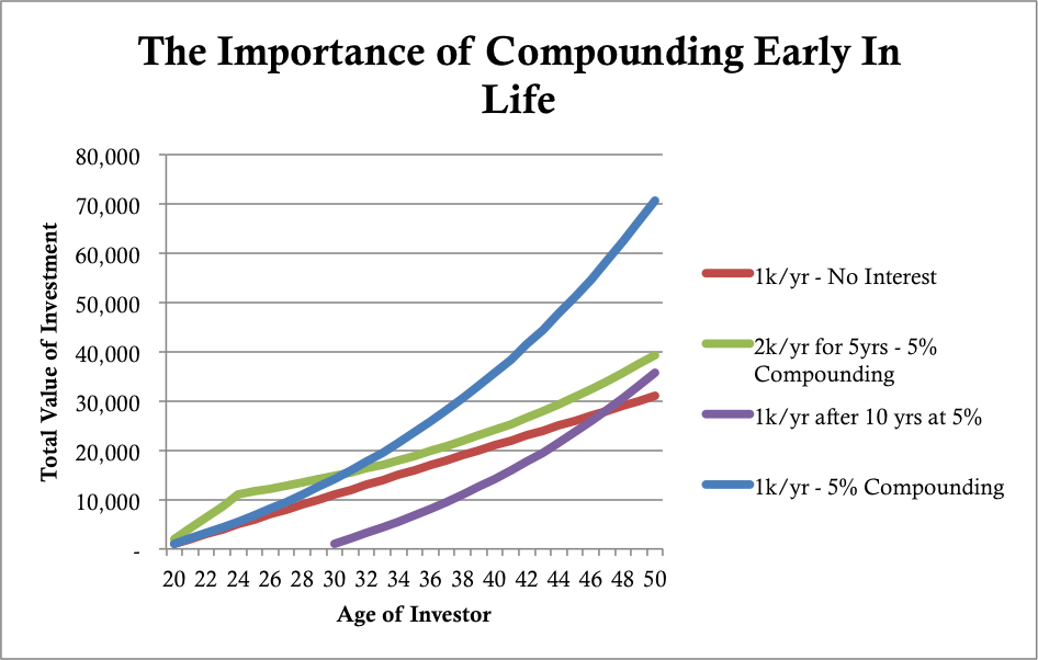 Importance of Compounding Early