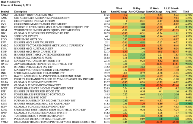 High Yield Income ETF's