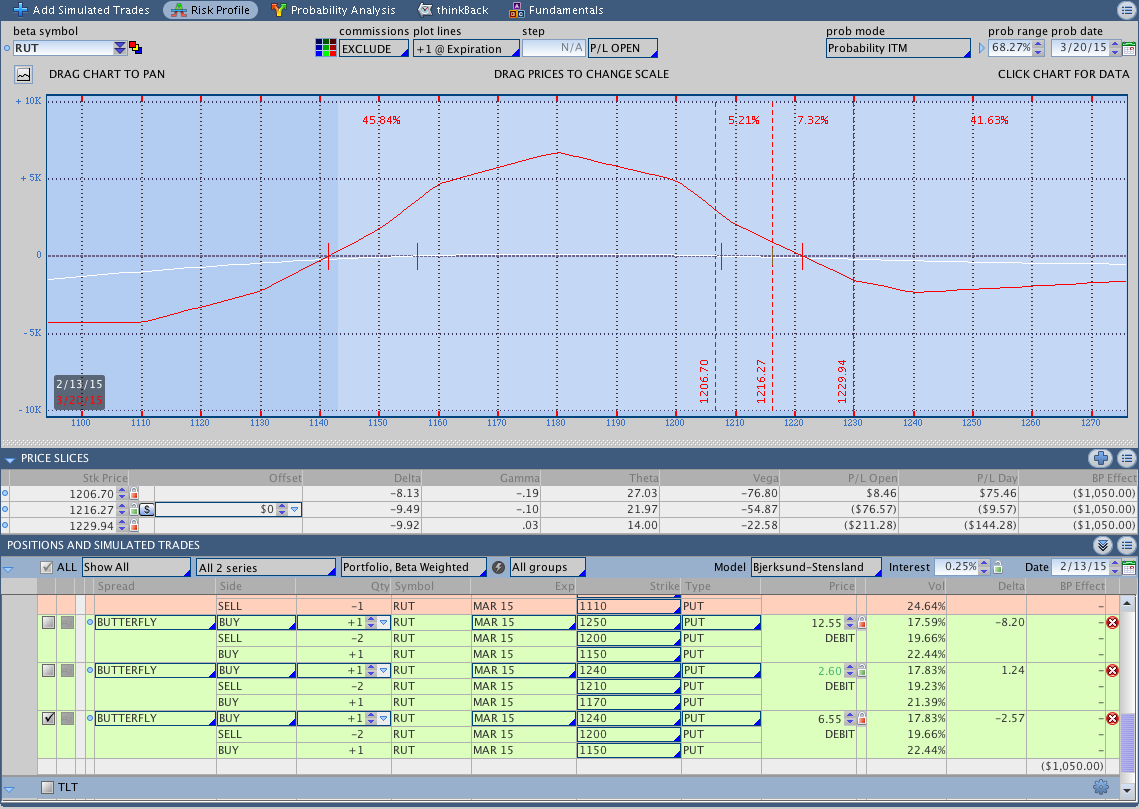 $RUT Butterfly Adjustment Broken Wing