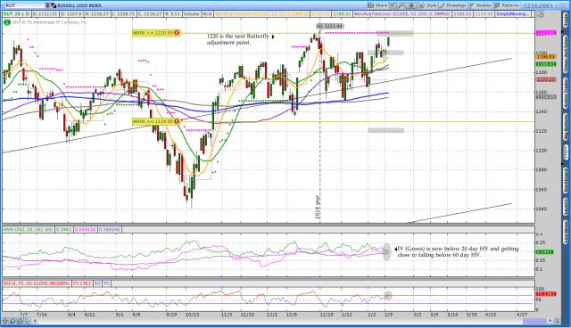 $RUT Options Butterfly