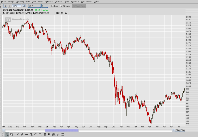 SPX Financial Crisis Chart