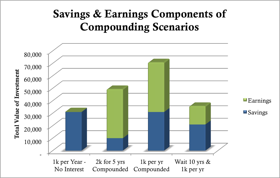 Savings and Earnings From Compounding Interest