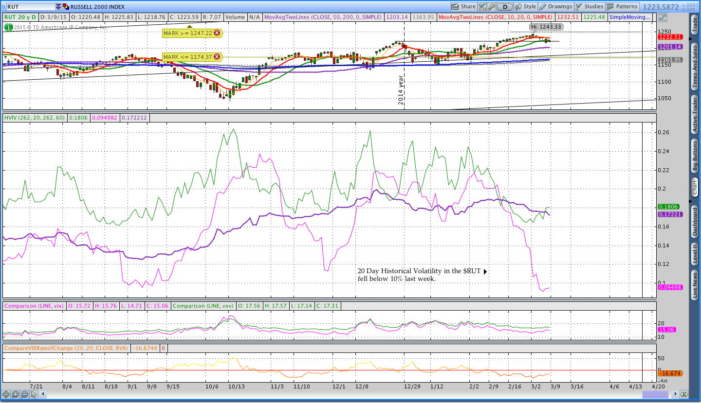 $RUT Historical Volatility
