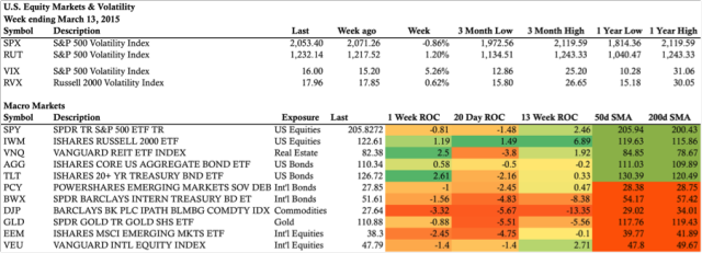 Weekly Market Stats ETF