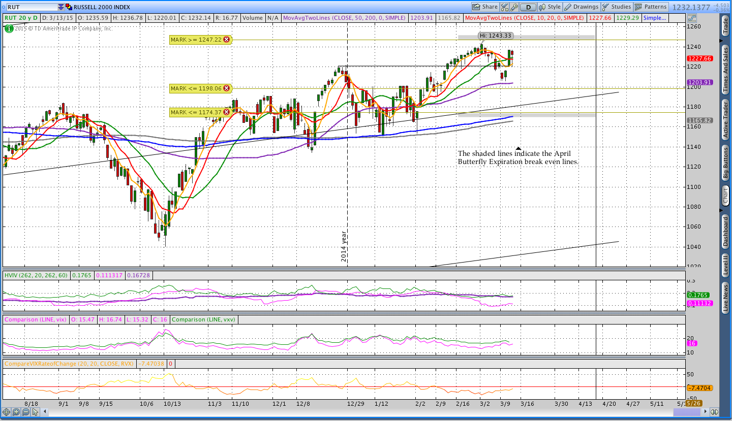 RUT Daily Price Chart