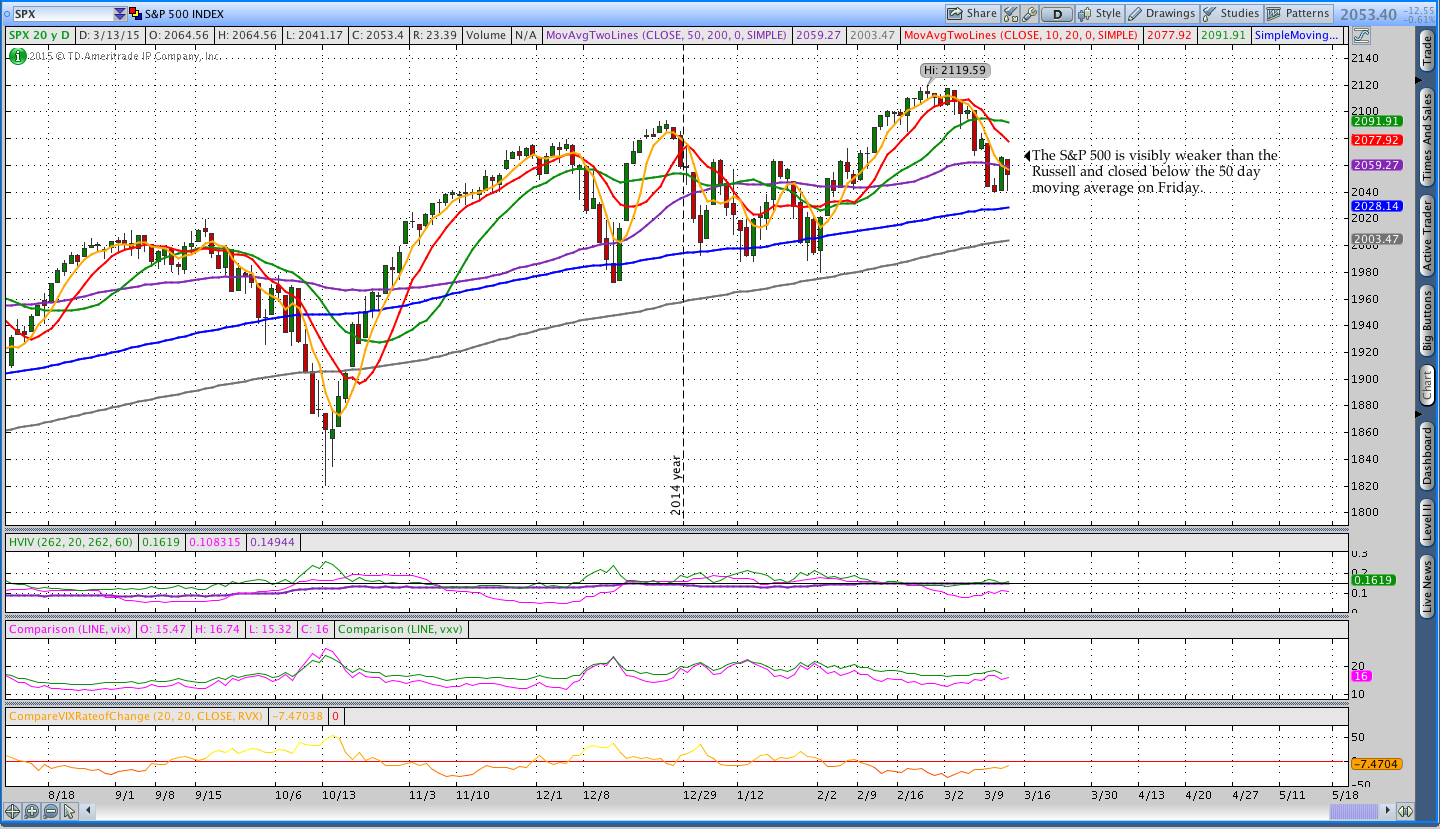 SPX Daily