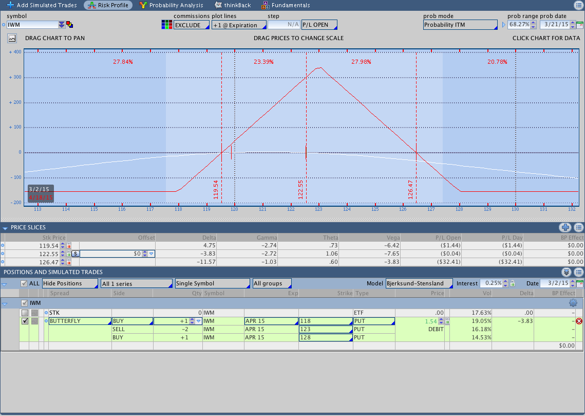 $IWM Put Butterfly