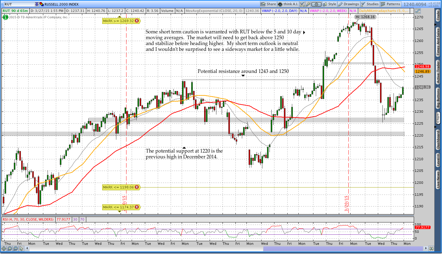 RUT Intraday