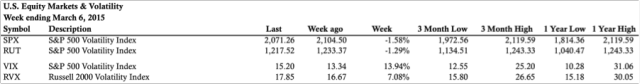 Weekly Market and Volatility Stats