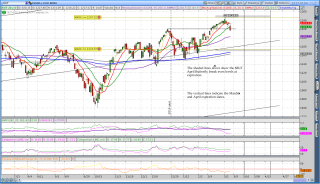 RUT Daily Chart