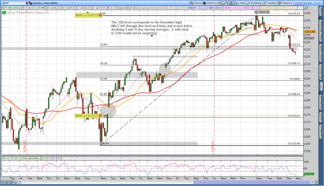 Intraday 65 minute RUT