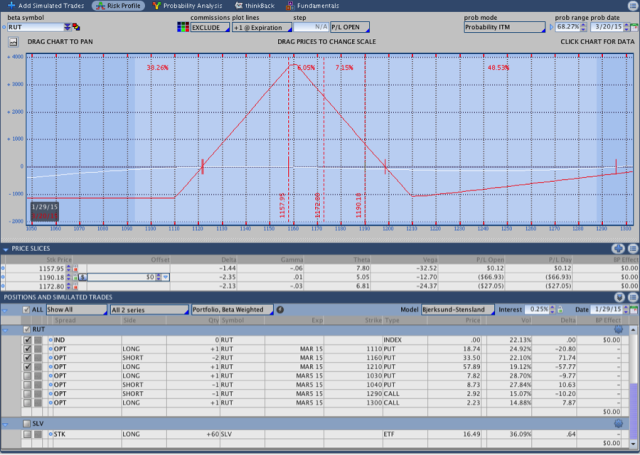 $RUT March Options Butterfly