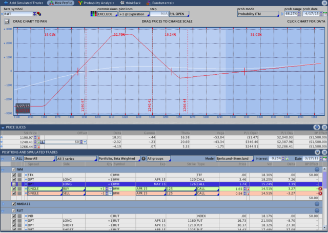 RUT Options Butterfly Adjustment 5