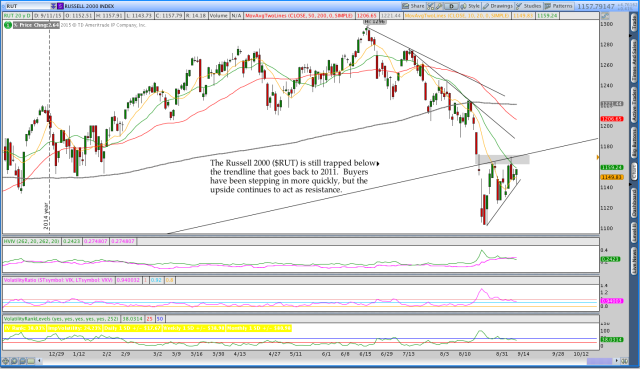 RUT Daily Chart Options Trading