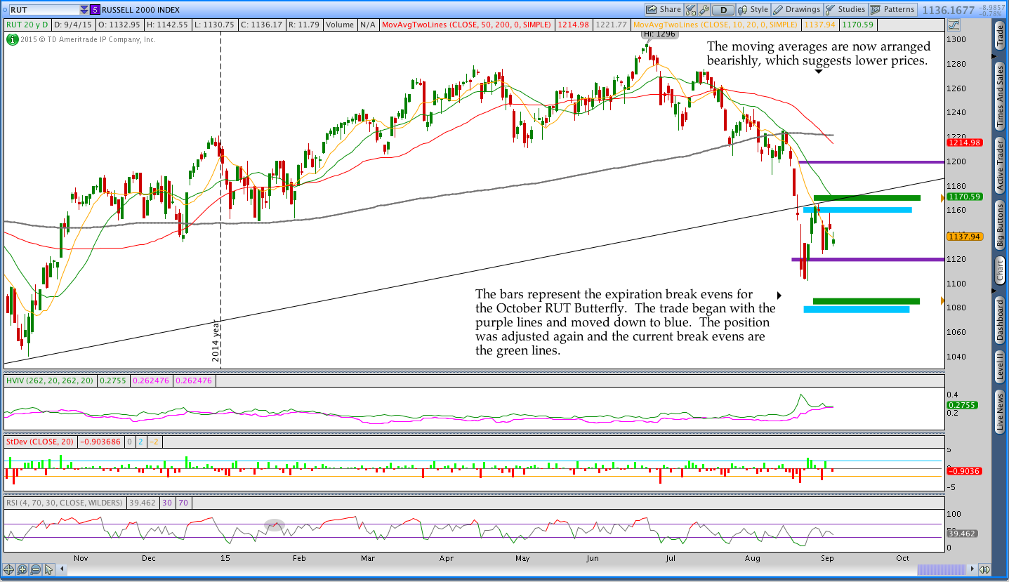 RUT Daily chart options trading