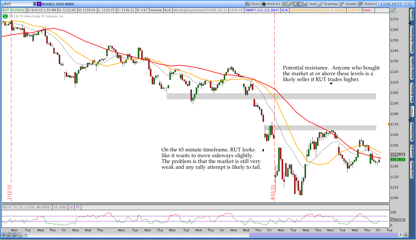 RUT Intraday Chart