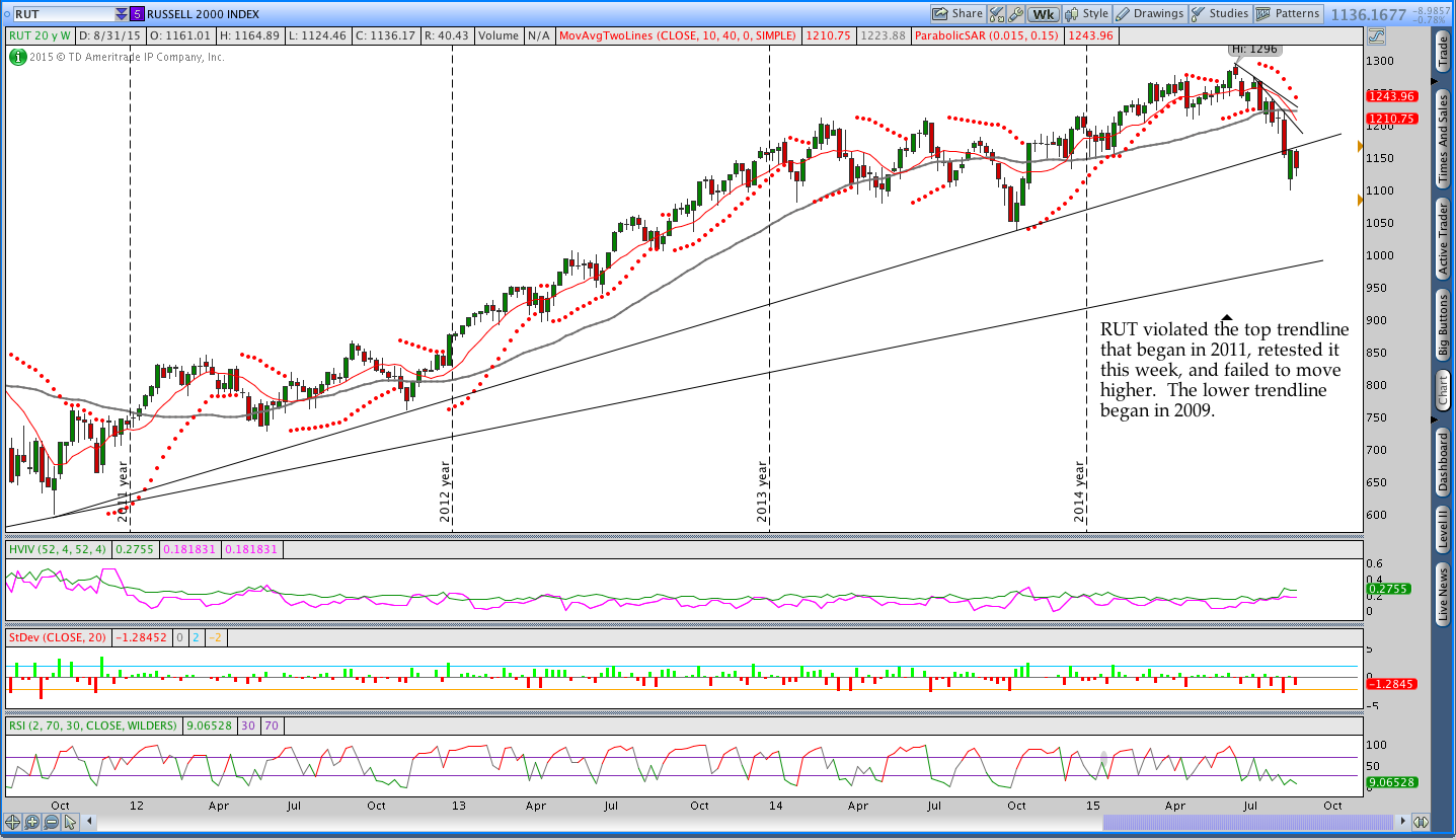 RUT Weekly Chart