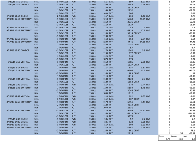 RUT Butterfly Trade Orders