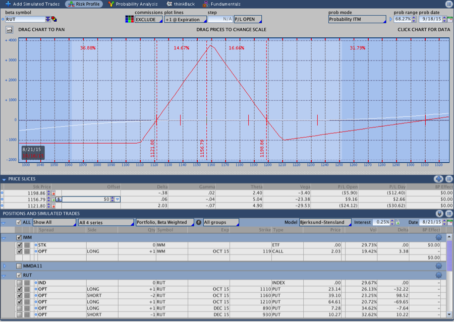 CI Butterfly Options Trade