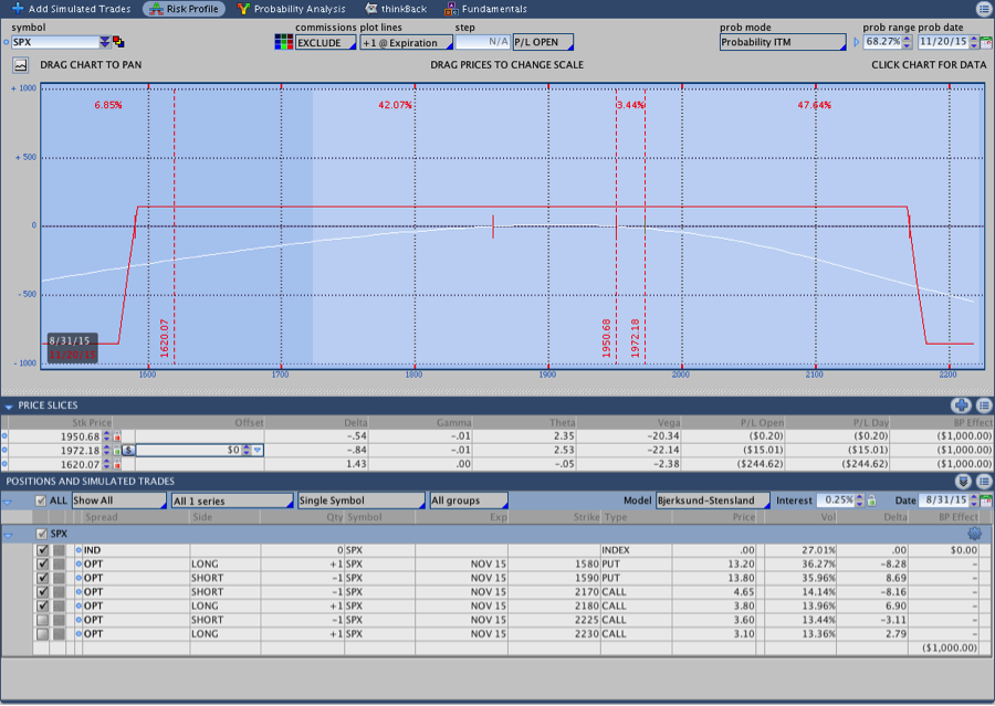 SPX Iron Condor Risk