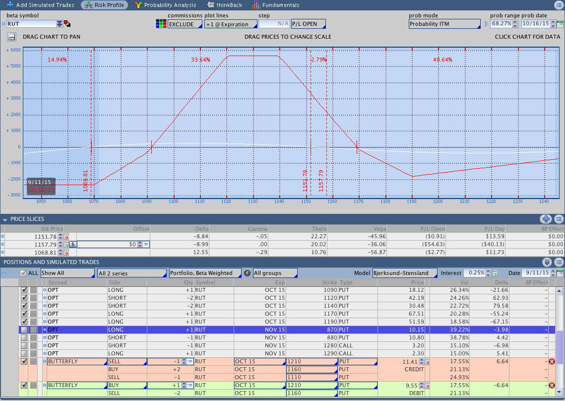 RUT Consistent Options Income Butterfly