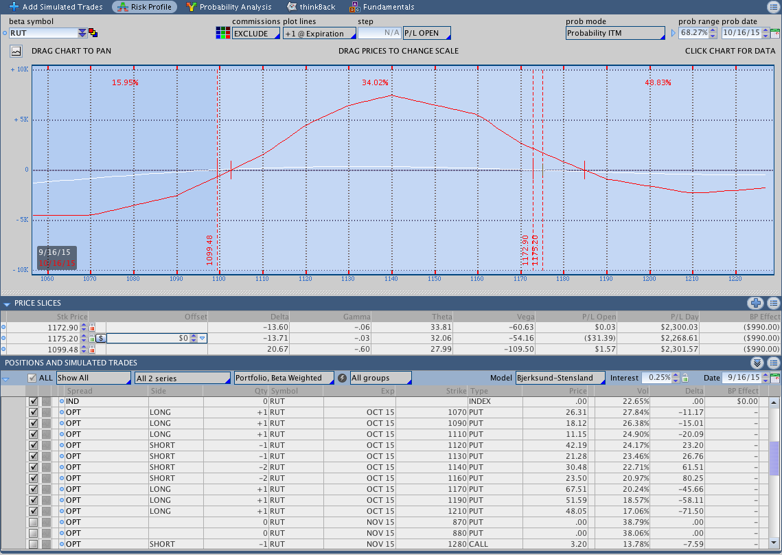 RUT Option Butterfly Adjustment