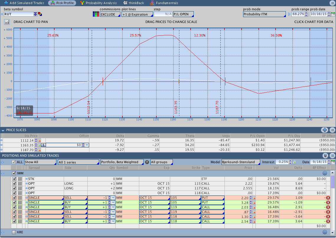 RUT October Butterfly Options