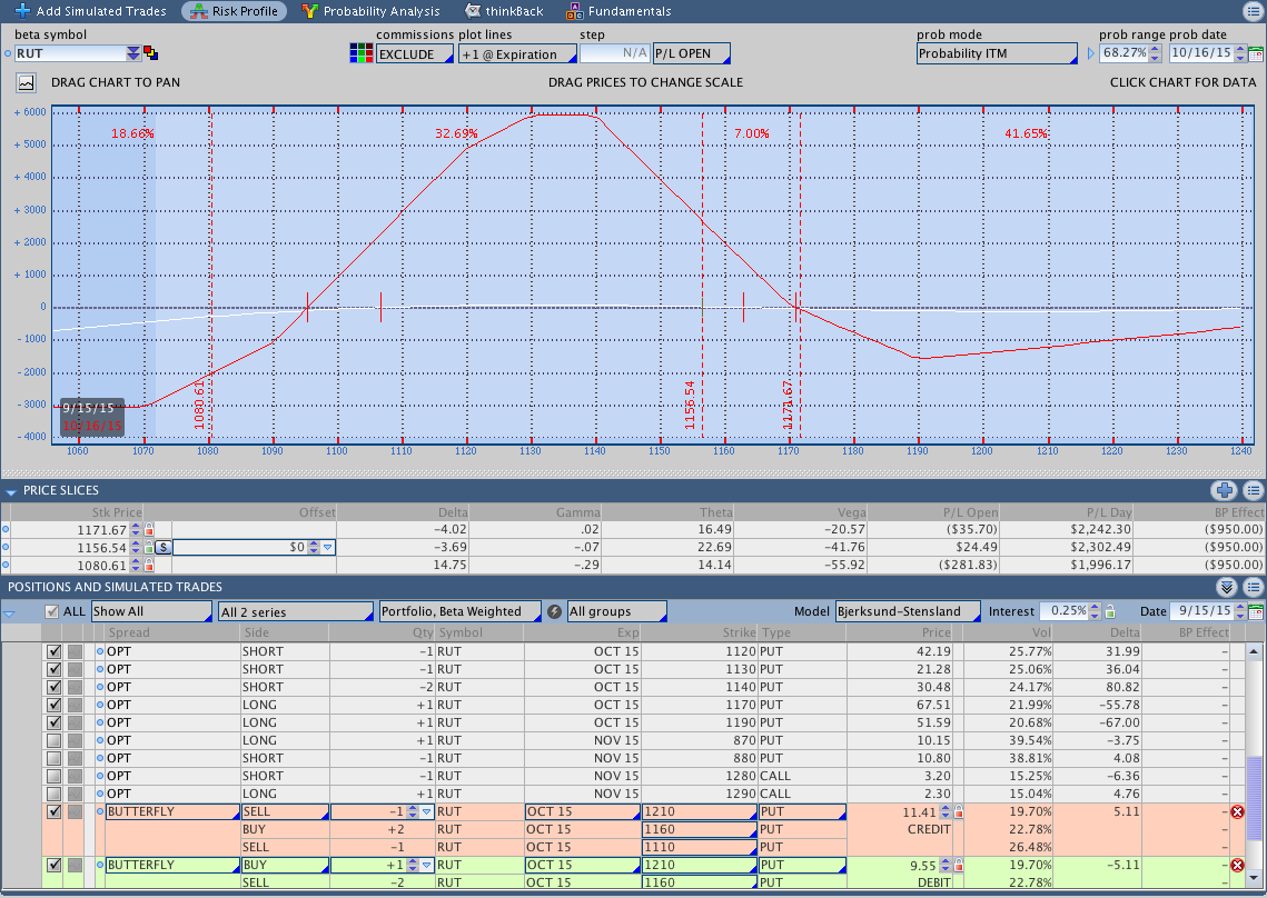 RUT Butterfly Roll Up Put Adjustment