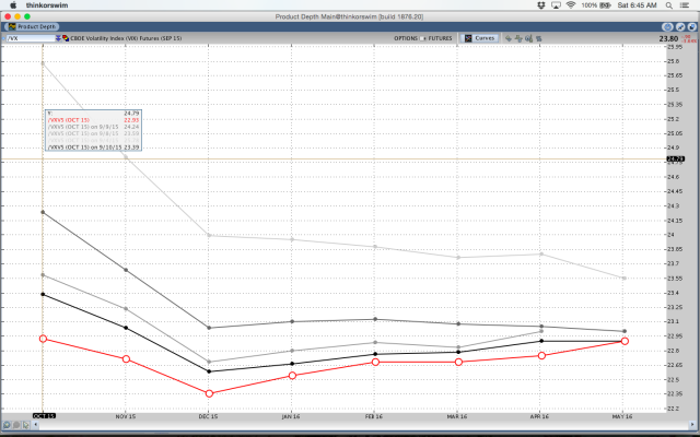 VIX Futures Term Structure Week Ending Sep 11th 2015