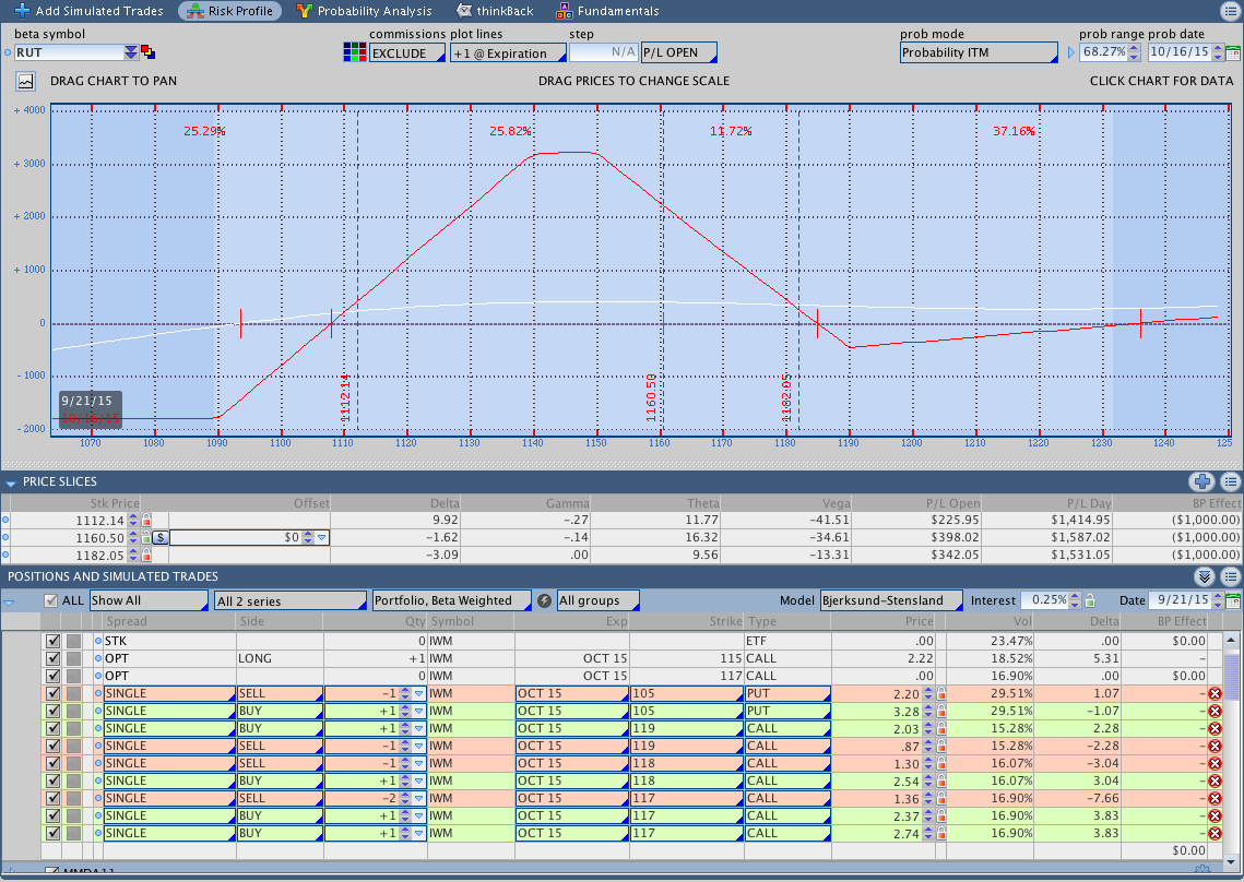 RUT Butterfly Trade Peel Exit Adjustment