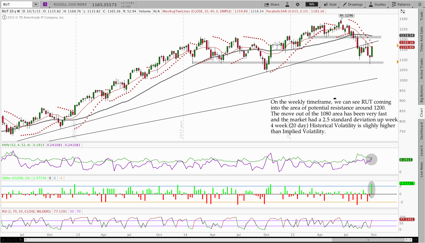 10.9.15RUT weekly chart 