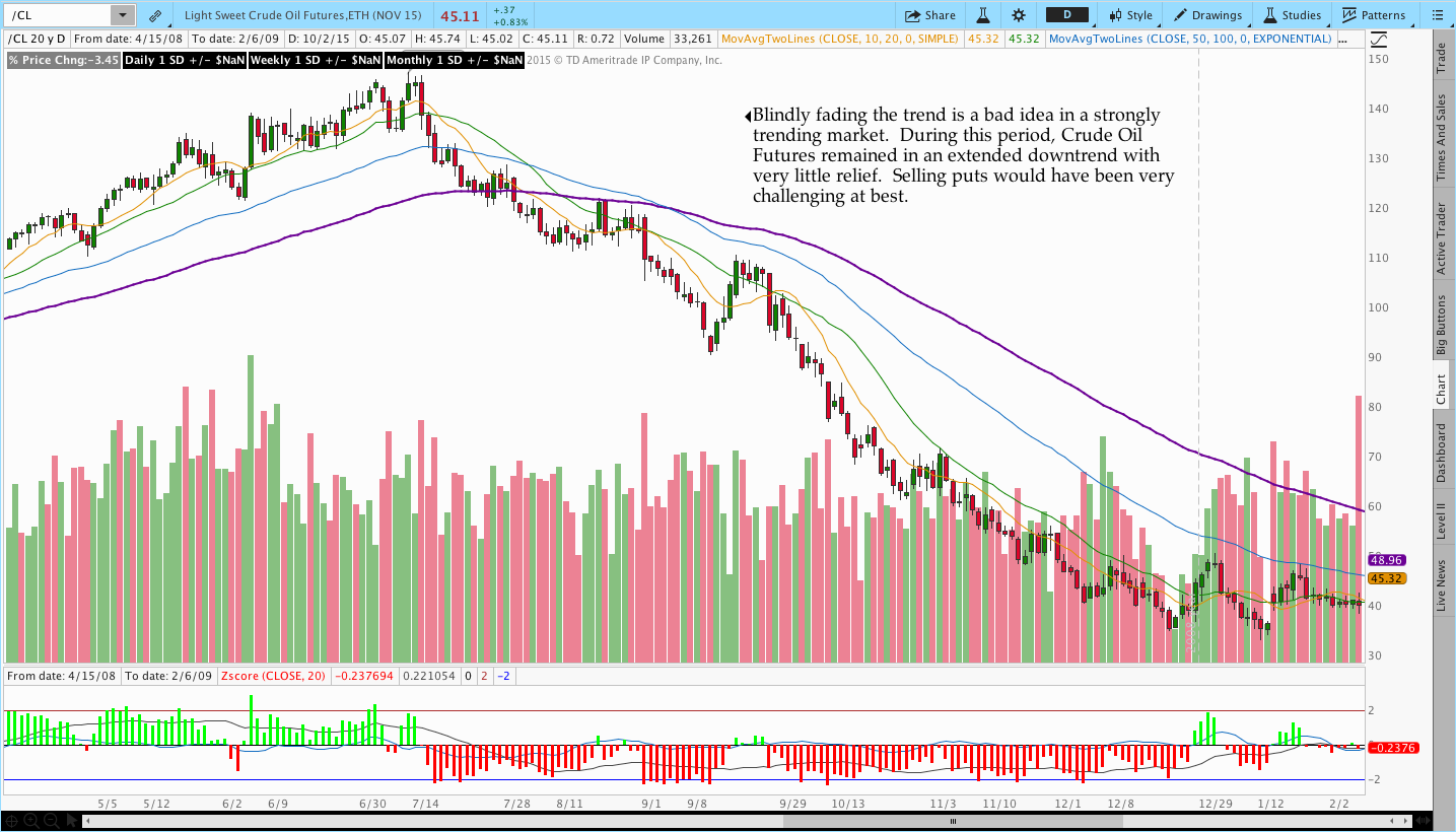 Crude Oil Futures ZScore Options