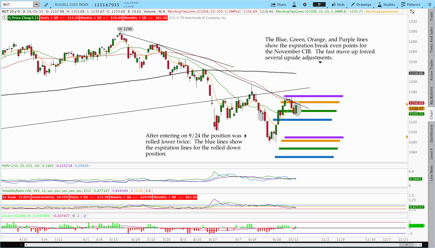 RUT.NovCIBPriceChart