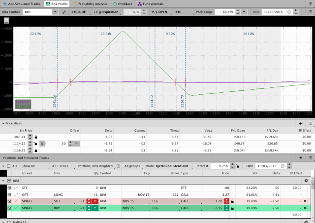 RUT Nov Options Butterfly