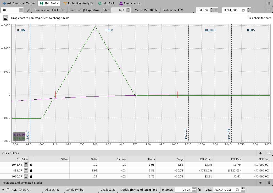 A low cost 25 Delta RUT BWB with 40 x 30 wings.  This trade can be entered for a .30 debit.