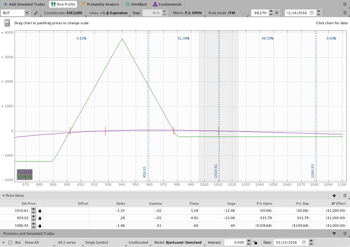 RUT out of the money 50 x 40 Broken Wing Butterfly with roughly 25 delta short strikes.