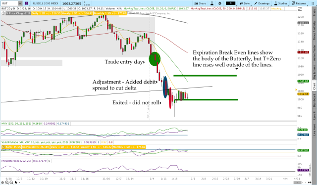 RUT Broken Wing Butterfly Trade Price Chart