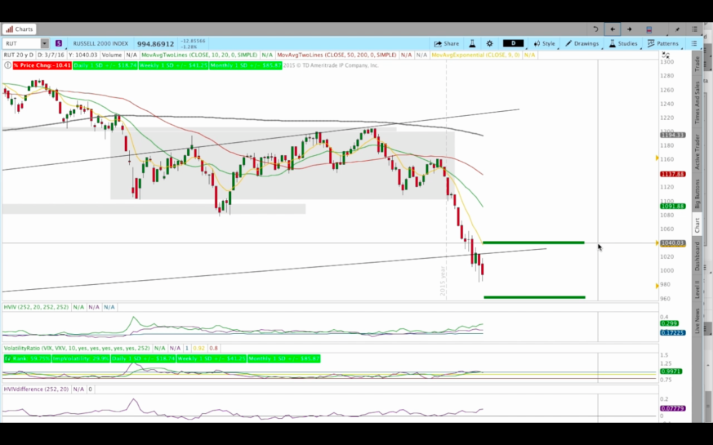 RUT Options Income Butterfly Trade